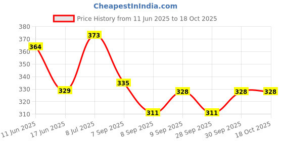 flipkart.com kylo Windshield Wiper For Hyundai Santro Xing kylo Price History Graph from 11 Jun 2025 to 18 Oct 2025