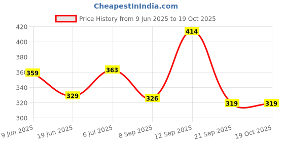 flipkart.com kxt Windshield Wiper For HYUNDAI Santro Xing, Santro Xing XP kxt Price History Graph from 9 Jun 2025 to 18 Oct 2025