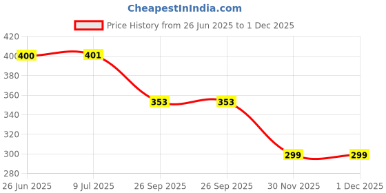 flipkart.com kylo Windshield Wiper For HYUNDAI Venue E 1.4 CRDi kylo Price History Graph from 26 Jun 2025 to 1 Dec 2025