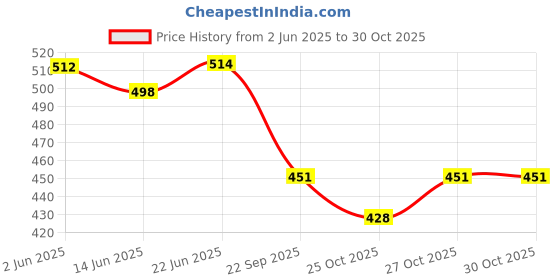flipkart.com autoclean Windshield Wiper For HYUNDAI Venue E Diesel, Venue SX Dual Tone Diesel, Venue S 1.4 CRDi autoclean Price History Graph from 2 Jun 2025 to 30 Oct 2025