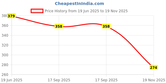 flipkart.com kylo Windshield Wiper For HYUNDAI Venue E Petrol kylo Price History Graph from 19 Jun 2025 to 19 Nov 2025