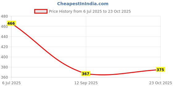 flipkart.com pwx Windshield Wiper For Jeep Compass 2.0 Limited pwx Price History Graph from 6 Jul 2025 to 23 Oct 2025