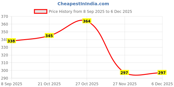 flipkart.com pwx Windshield Wiper For Kia Seltos GTX Plus Petrol pwx Price History Graph from 8 Sep 2025 to 5 Dec 2025