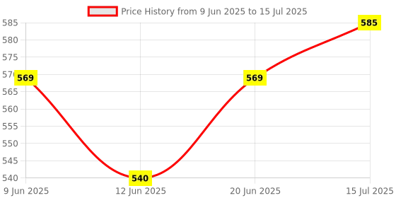 flipkart.com kylo Windshield Wiper For MAHINDRA Scorpio kylo Price History Graph from 9 Jun 2025 to 15 Jul 2025