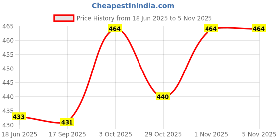 flipkart.com nirmatsaray Windshield Wiper For MAHINDRA Scorpio nirmatsaray Price History Graph from 18 Jun 2025 to 4 Nov 2025