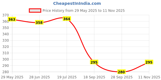 flipkart.com kylo Windshield Wiper For MAHINDRA TUV-300 kylo Price History Graph from 29 May 2025 to 11 Nov 2025