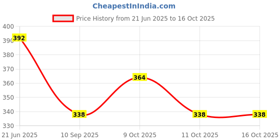 flipkart.com pwx Windshield Wiper For Mahindra TUV-300 pwx Price History Graph from 21 Jun 2025 to 16 Oct 2025