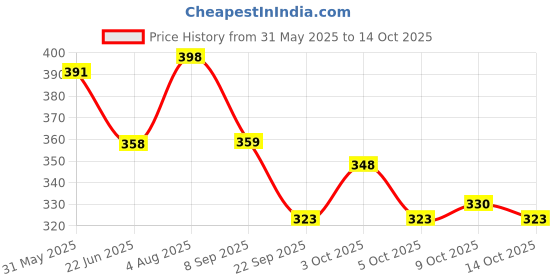 flipkart.com kylo Windshield Wiper For MAHINDRA XUV 500 kylo Price History Graph from 31 May 2025 to 14 Oct 2025