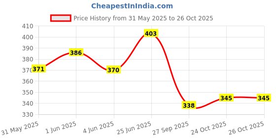 flipkart.com pwx Windshield Wiper For Mahindra XUV500 W4 pwx Price History Graph from 31 May 2025 to 26 Oct 2025