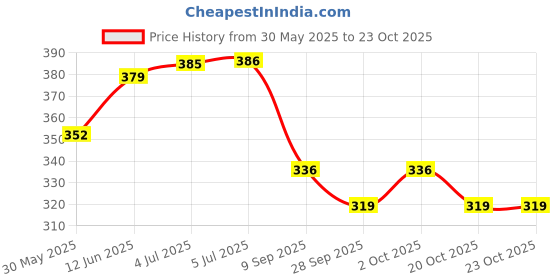 flipkart.com kxt Windshield Wiper For Maruti Alto K10 kxt Price History Graph from 30 May 2025 to 22 Oct 2025