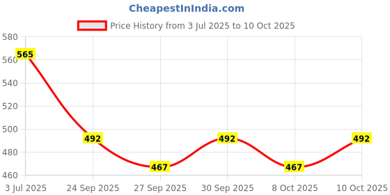 flipkart.com autoclean Windshield Wiper For Maruti Baleno autoclean Price History Graph from 3 Jul 2025 to 10 Oct 2025