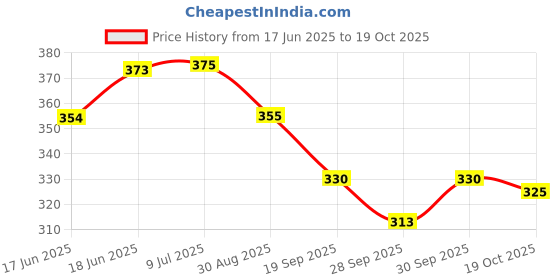 flipkart.com kxt Windshield Wiper For Maruti Baleno kxt Price History Graph from 17 Jun 2025 to 19 Oct 2025