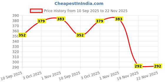 flipkart.com mockhe Windshield Wiper For Maruti Baleno mockhe Price History Graph from 10 Sep 2025 to 22 Nov 2025