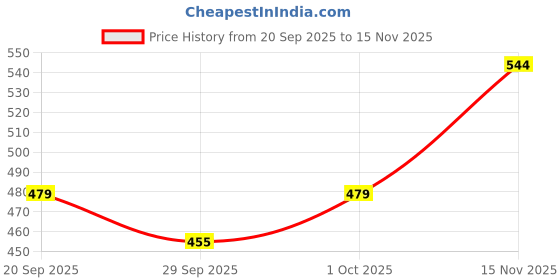 flipkart.com kylo Windshield Wiper For Maruti Baleno kylo Price History Graph from 20 Sep 2025 to 15 Nov 2025