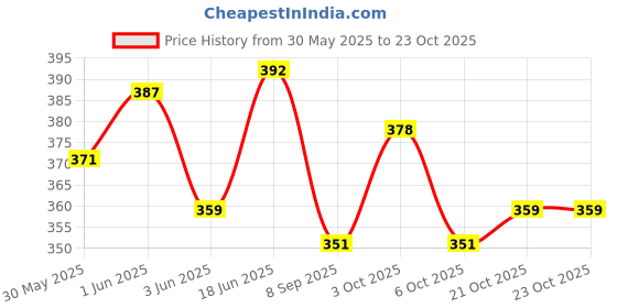 flipkart.com pwx Windshield Wiper For Maruti Celerio pwx Price History Graph from 30 May 2025 to 23 Oct 2025