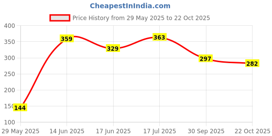 flipkart.com kxt Windshield Wiper For Maruti Ertiga kxt Price History Graph from 29 May 2025 to 22 Oct 2025