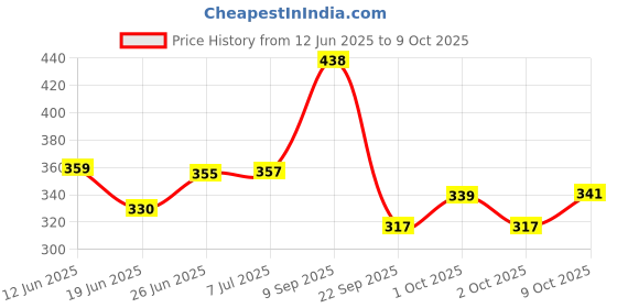 flipkart.com kxt Windshield Wiper For Maruti Ertiga kxt Price History Graph from 12 Jun 2025 to 9 Oct 2025