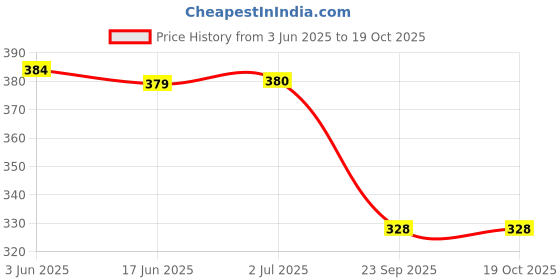 flipkart.com kxt Windshield Wiper For Maruti Ignis kxt Price History Graph from 3 Jun 2025 to 18 Oct 2025