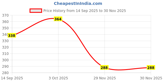 flipkart.com pwx Windshield Wiper For Maruti Ignis pwx Price History Graph from 14 Sep 2025 to 29 Nov 2025