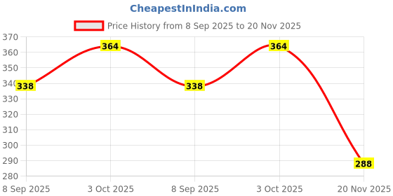 flipkart.com pwx Windshield Wiper For Maruti S-Presso Lxi pwx Price History Graph from 8 Sep 2025 to 20 Nov 2025