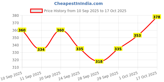 flipkart.com shri shyam Windshield Wiper For Maruti Suzuki Alto shri shyam Price History Graph from 10 Sep 2025 to 17 Oct 2025