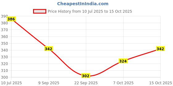 flipkart.com kylo Windshield Wiper For Maruti Suzuki Alto 800 kylo Price History Graph from 10 Jul 2025 to 15 Oct 2025