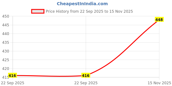 flipkart.com euro care Windshield Wiper For Maruti Suzuki Alto 800 euro care Price History Graph from 22 Sep 2025 to 15 Nov 2025
