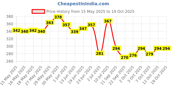 flipkart.com kylo Windshield Wiper For Maruti Suzuki Alto K10 kylo Price History Graph from 15 May 2025 to 18 Oct 2025