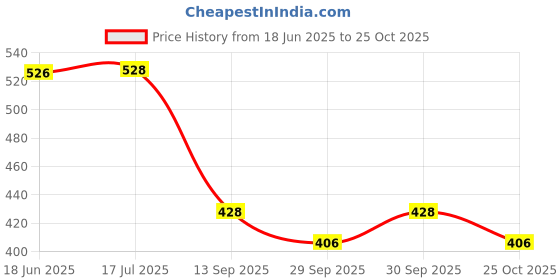 flipkart.com selifaur Windshield Wiper For Maruti Suzuki Alto K10 selifaur Price History Graph from 18 Jun 2025 to 25 Oct 2025