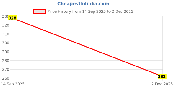 flipkart.com kxt Windshield Wiper For Maruti Suzuki Brezza kxt Price History Graph from 14 Sep 2025 to 2 Dec 2025