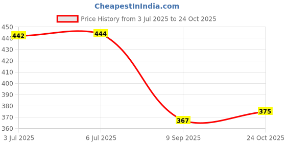 flipkart.com pwx Windshield Wiper For Maruti Suzuki Swift pwx Price History Graph from 3 Jul 2025 to 24 Oct 2025