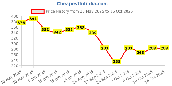 flipkart.com kylo Windshield Wiper For Maruti Suzuki Swift Dzire kylo Price History Graph from 30 May 2025 to 15 Oct 2025