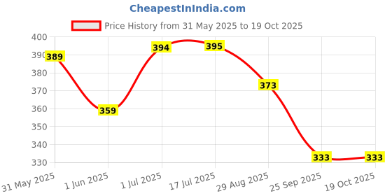 flipkart.com kylo Windshield Wiper For Maruti Suzuki Swift Dzire kylo Price History Graph from 31 May 2025 to 18 Oct 2025