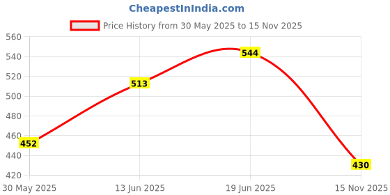 flipkart.com kylo Windshield Wiper For Maruti Suzuki Swift Dzire kylo Price History Graph from 30 May 2025 to 15 Nov 2025