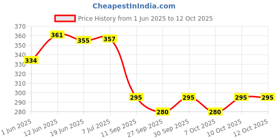 flipkart.com kylo Windshield Wiper For Maruti Suzuki Swift Dzire kylo Price History Graph from 1 Jun 2025 to 12 Oct 2025