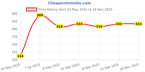 flipkart.com kylo Windshield Wiper For Maruti Suzuki SX4 kylo Price History Graph from 29 May 2025 to 17 Nov 2025