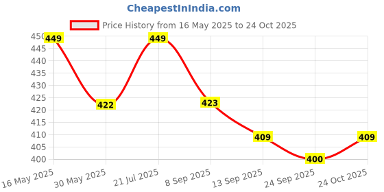 flipkart.com wheelyfine Windshield Wiper For Maruti Suzuki Universal For Car wheelyfine Price History Graph from 16 May 2025 to 24 Oct 2025