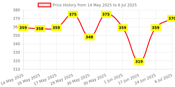 flipkart.com kylo Windshield Wiper For Maruti Suzuki WagonR kylo Price History Graph from 14 May 2025 to 6 Jul 2025