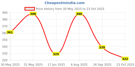 flipkart.com kylo Windshield Wiper For Maruti Suzuki Zen Estilo kylo Price History Graph from 30 May 2025 to 23 Oct 2025