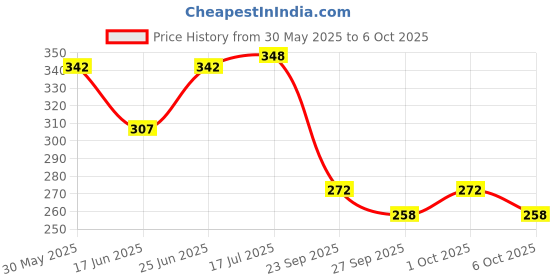 flipkart.com kylo Windshield Wiper For Maruti Swift kylo Price History Graph from 30 May 2025 to 6 Oct 2025