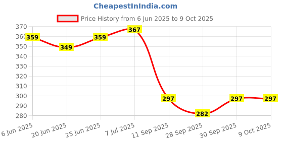 flipkart.com kylo Windshield Wiper For Maruti Swift kylo Price History Graph from 6 Jun 2025 to 9 Oct 2025