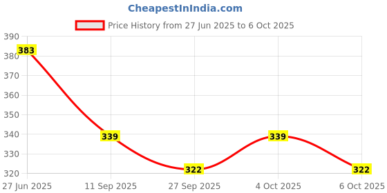 flipkart.com autoclean Windshield Wiper For Maruti Swift autoclean Price History Graph from 27 Jun 2025 to 6 Oct 2025
