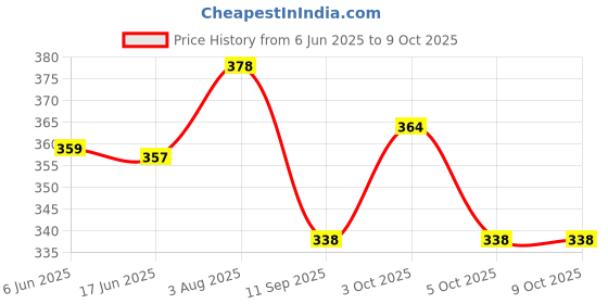 flipkart.com pwx Windshield Wiper For Maruti Swift pwx Price History Graph from 6 Jun 2025 to 9 Oct 2025