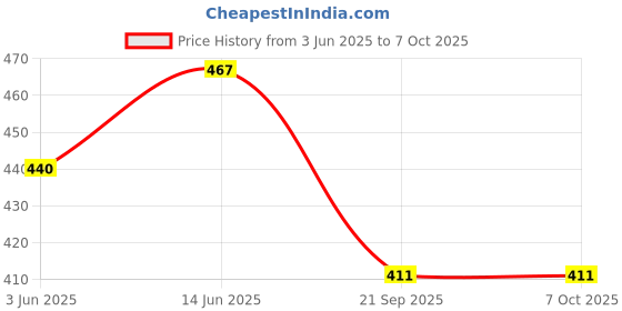 flipkart.com autoclean Windshield Wiper For Maruti Swift autoclean Price History Graph from 3 Jun 2025 to 7 Oct 2025