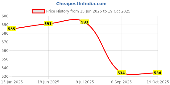 flipkart.com autoclean Windshield Wiper For Maruti Vitara Brezza LDi, Vitara Brezza ZDi, Vitara Brezza ZXI Petrol autoclean Price History Graph from 15 Jun 2025 to 19 Oct 2025