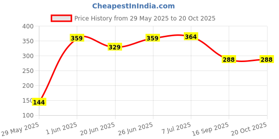 flipkart.com kxt Windshield Wiper For Maruti WagonR kxt Price History Graph from 29 May 2025 to 19 Oct 2025