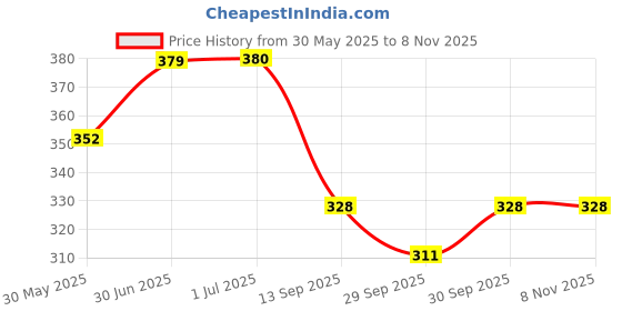 flipkart.com kxt Windshield Wiper For Maruti XL6 Alpha Petrol kxt Price History Graph from 30 May 2025 to 8 Nov 2025