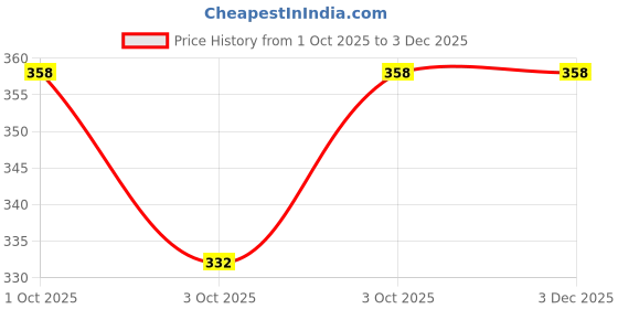 flipkart.com pwx Windshield Wiper For MG Hector pwx Price History Graph from 1 Oct 2025 to 2 Dec 2025