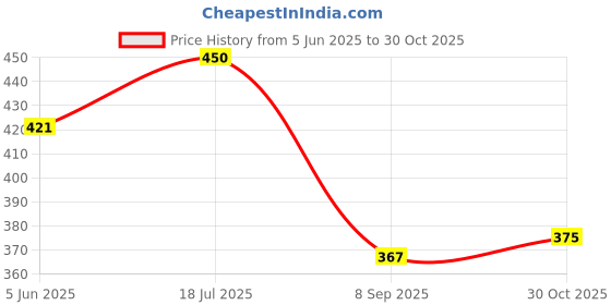 flipkart.com pwx Windshield Wiper For Nissan Magnite pwx Price History Graph from 5 Jun 2025 to 30 Oct 2025