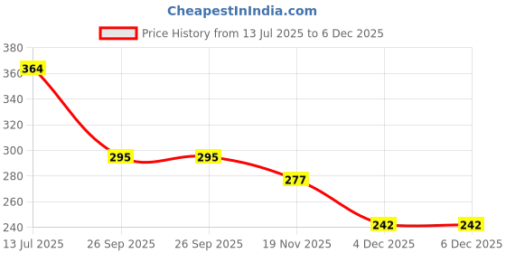 flipkart.com kxt Windshield Wiper For Renault Duster kxt Price History Graph from 13 Jul 2025 to 5 Dec 2025